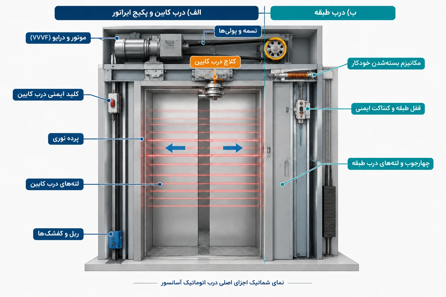 اجزای اصلی درب اتوماتیک آسانسور
